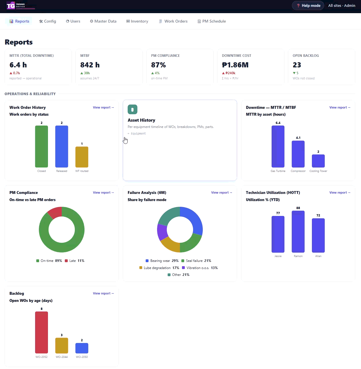 KPI and Charts